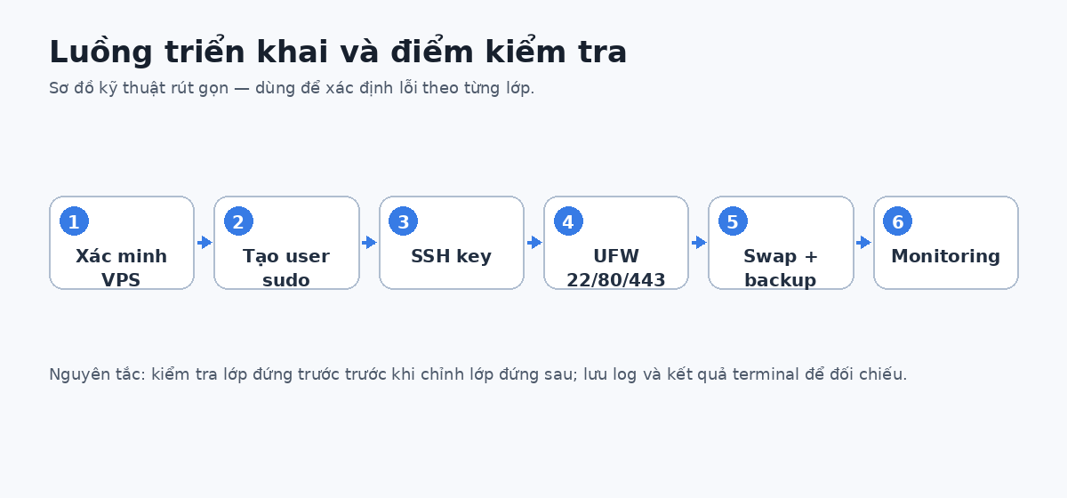 Sơ đồ luồng cho cấu hình VPS Ubuntu mới