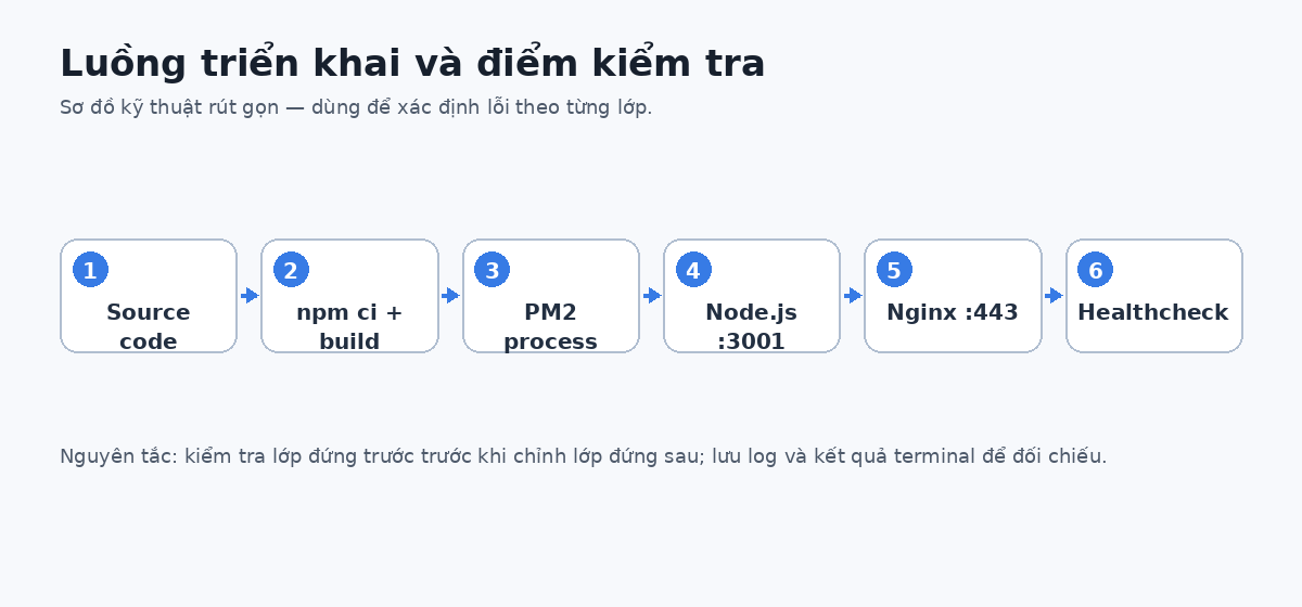 Sơ đồ luồng cho deploy Node.js lên VPS