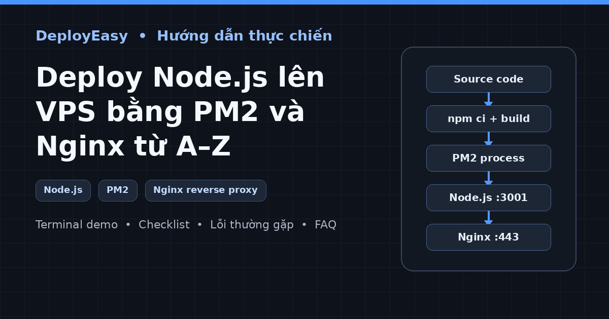 Luồng deploy Node.js lên VPS bằng PM2 và Nginx