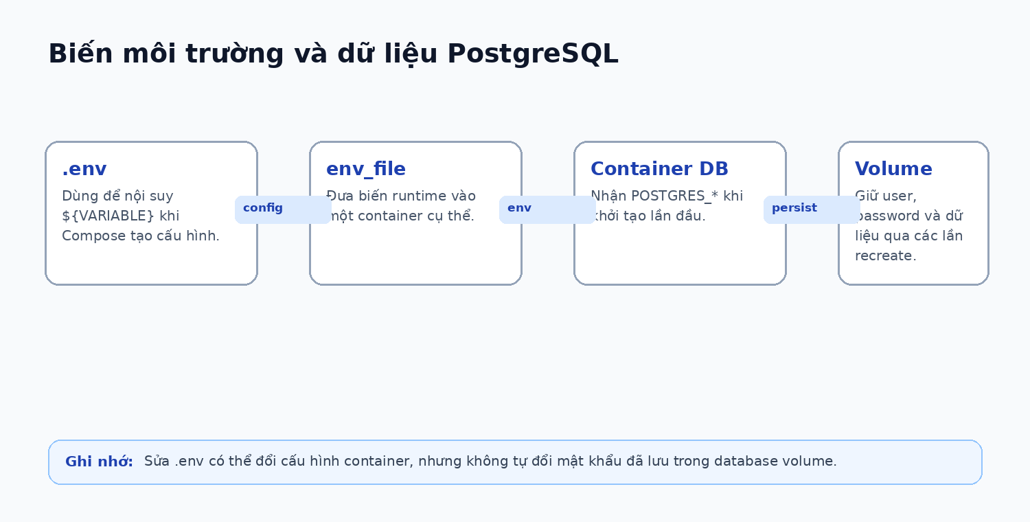 Phân biệt .env, env_file và volume PostgreSQL