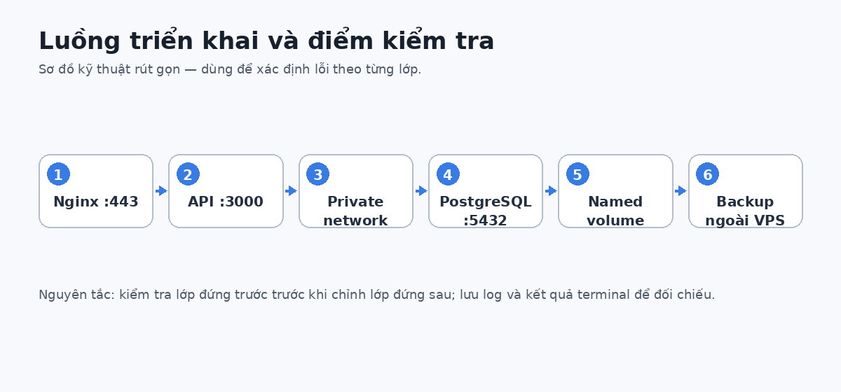 Sơ đồ luồng cho Docker Compose production