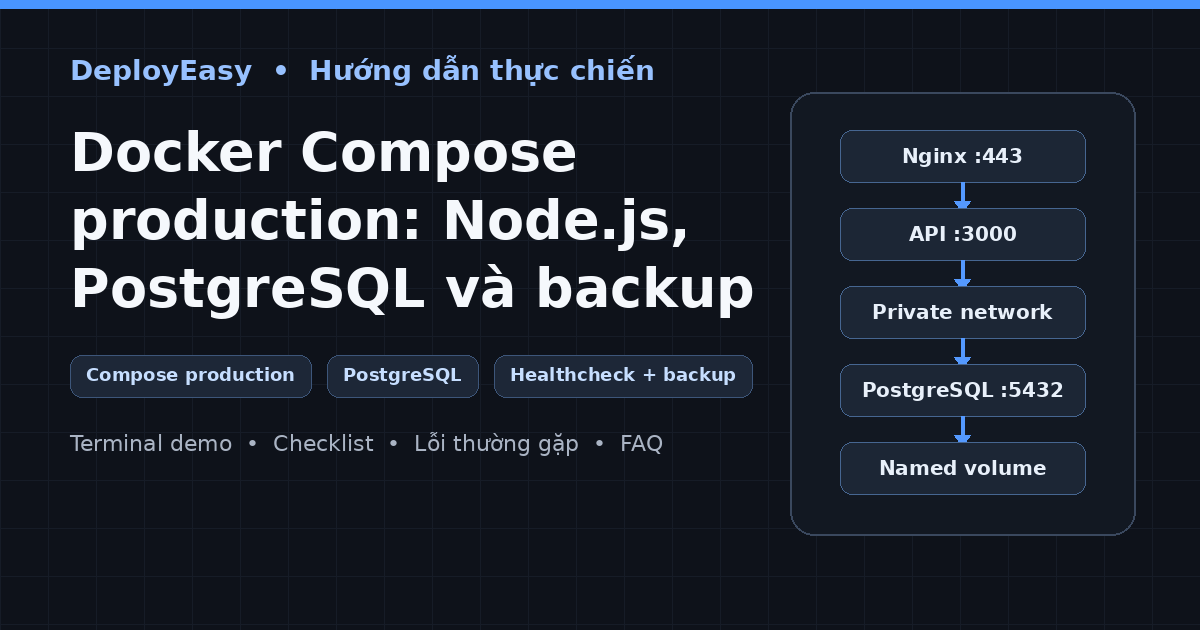 Kiến trúc Docker Compose production cho Node.js và PostgreSQL