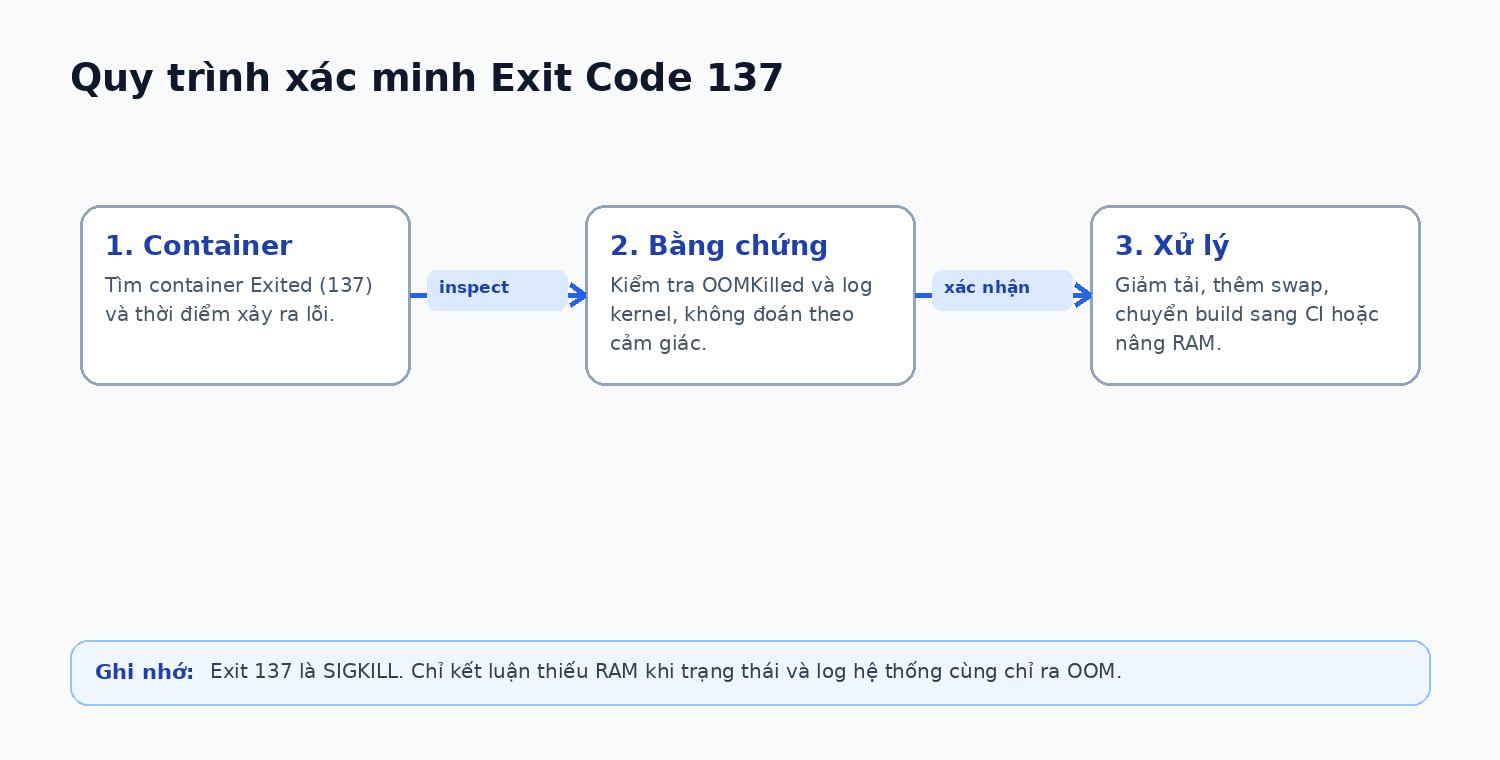 Luồng kiểm tra Exit Code 137