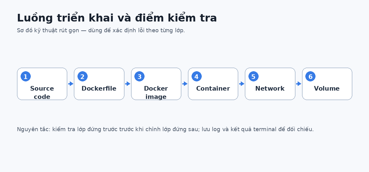 Sơ đồ luồng cho Docker là gì
