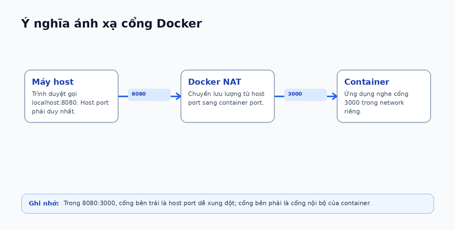 Cách Docker ánh xạ cổng host và container