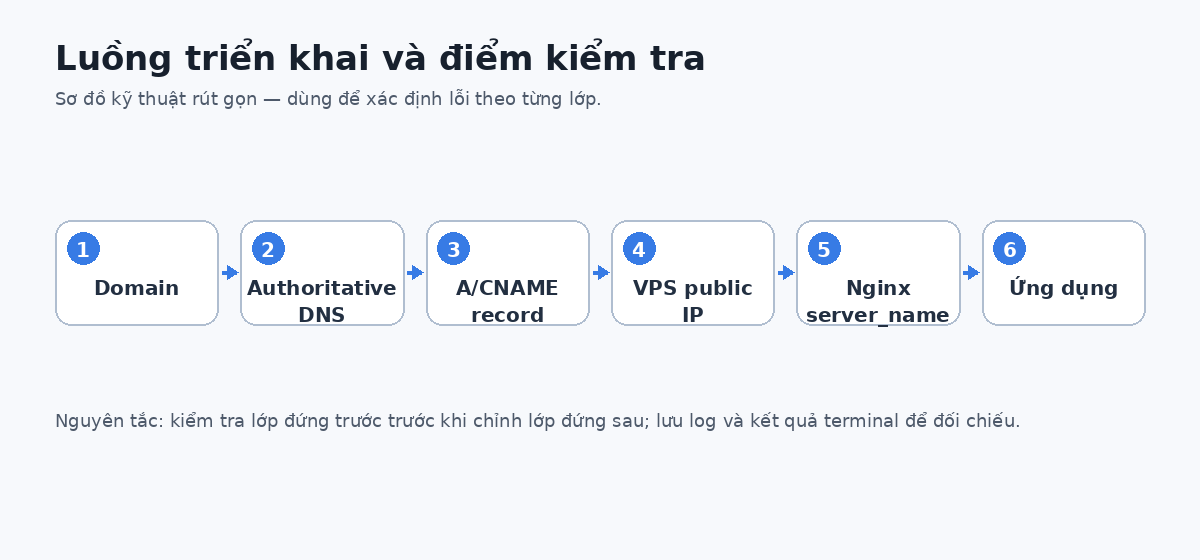Sơ đồ luồng cho cách trỏ tên miền về VPS