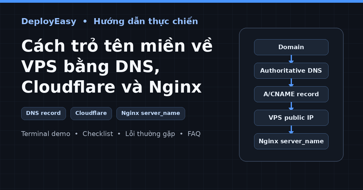 Luồng trỏ tên miền qua DNS và Cloudflare về VPS chạy Nginx