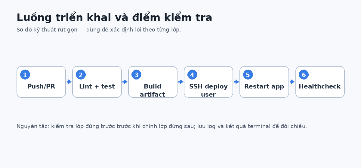 Sơ đồ luồng cho GitHub Actions deploy VPS