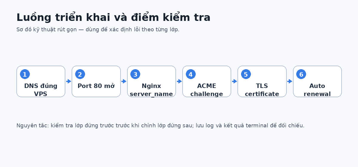 Sơ đồ luồng cho cài SSL Certbot Nginx
