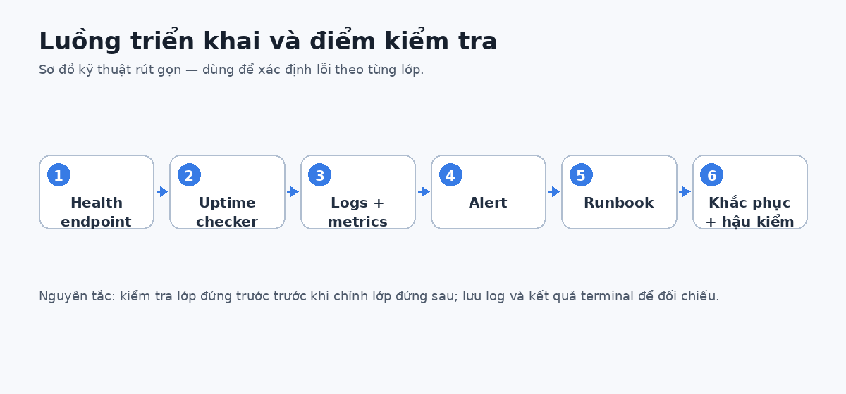 Sơ đồ luồng cho monitoring VPS production