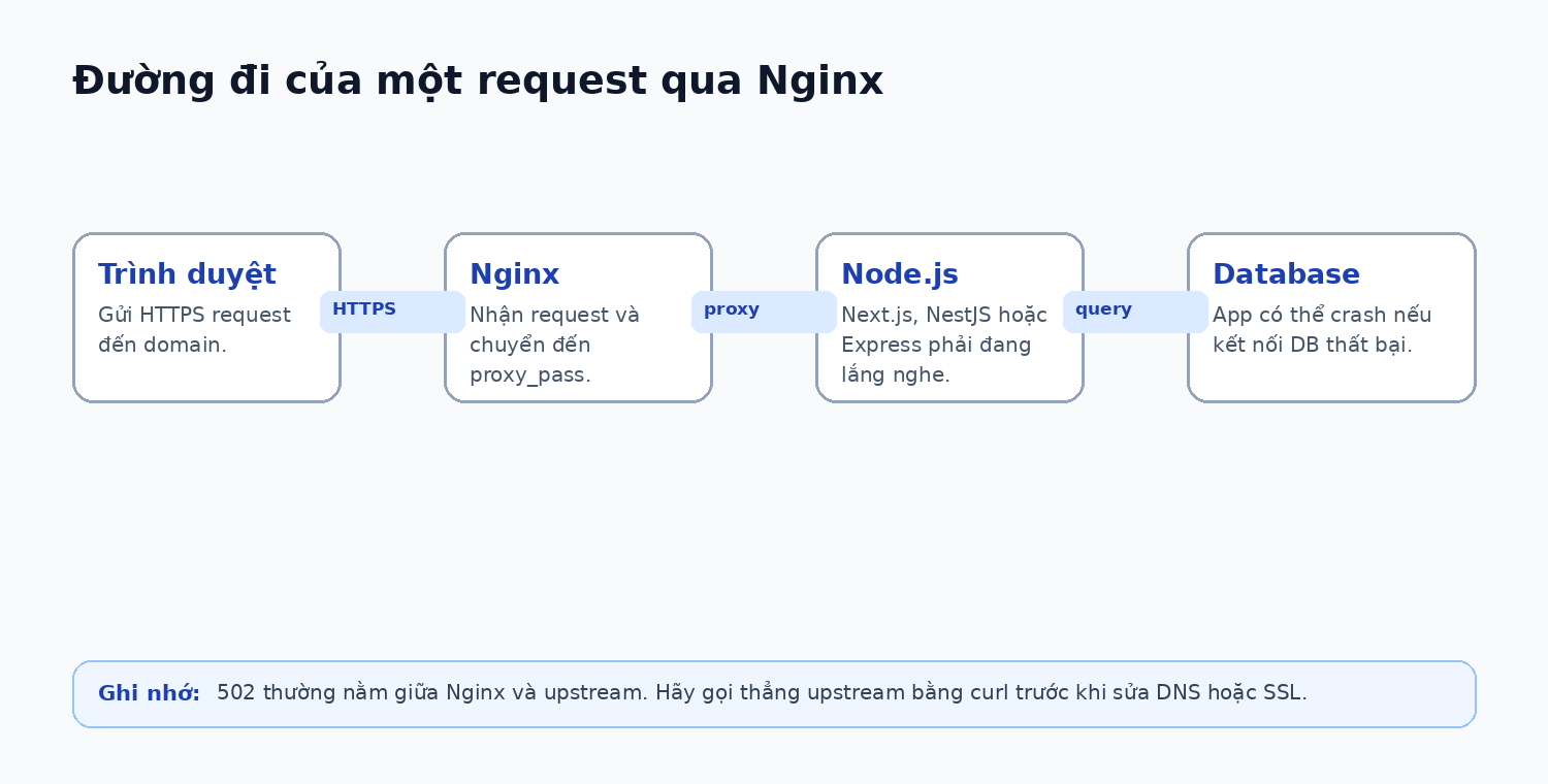 Luồng request gây lỗi Nginx 502