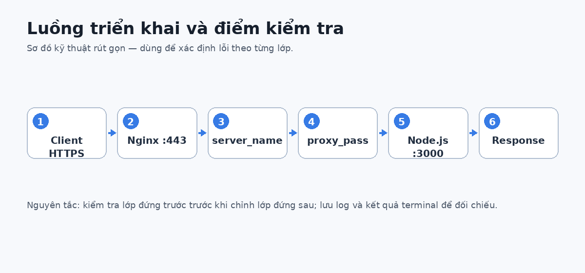 Sơ đồ luồng cho Nginx Reverse Proxy là gì