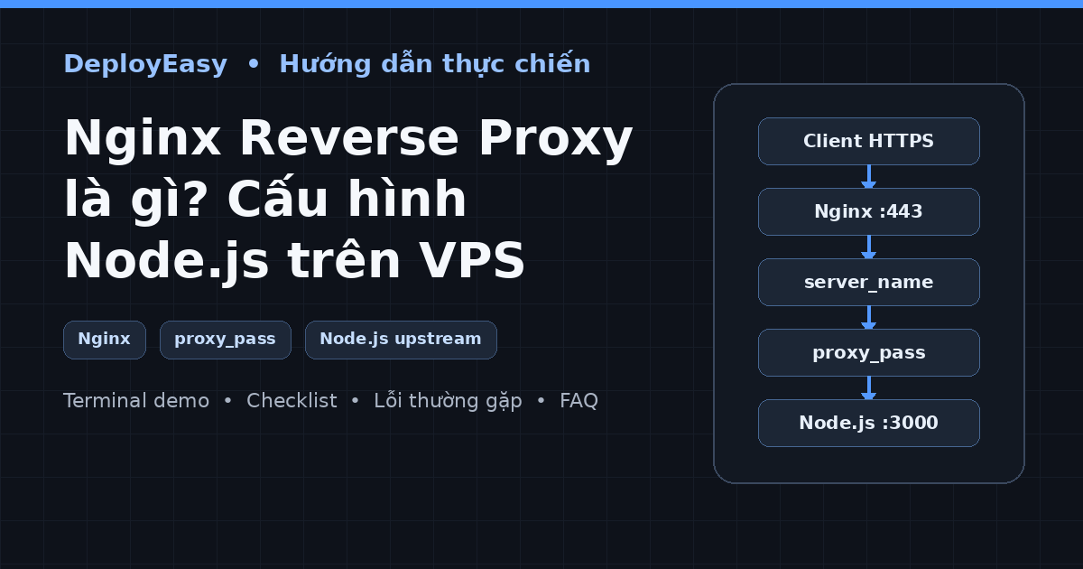 Sơ đồ Nginx reverse proxy chuyển request đến Node.js upstream