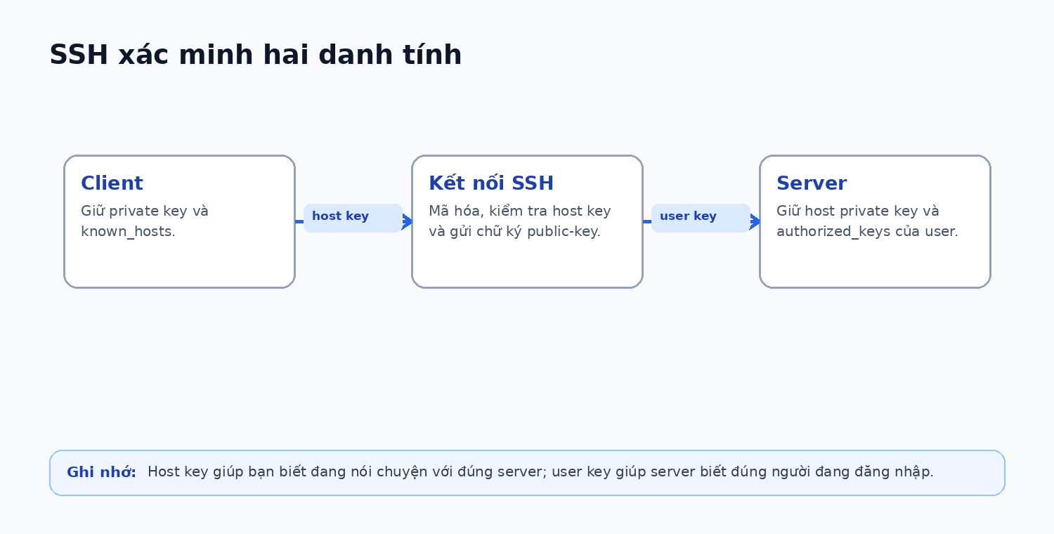 Luồng xác thực SSH và nơi thường xảy ra lỗi